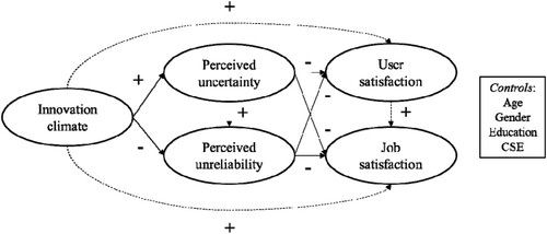 Figure 1. Research model. Solid lines between constructs indicate hypothesised relationships while dashed lines indicate relationships that can be assumed based on previous research but may be removed for parsimony reasons.