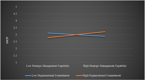 Figure 6. Moderation analysis of Organizational Commitment *Strategic Management Capability.