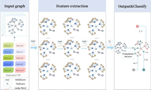 Figure 5. Graph classification model utilizing GraphSAGE and TAGCN. This model comprises four convolutional layers: three SAGEConv layers and one TAGConv layer.