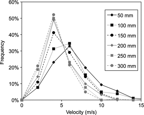FIG. 5 Distribution of maximum velocity of each cough at specified locations in x.