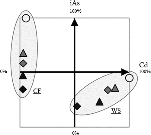 Figure 5. Relationship between the relative concentrations of iAs and Cd in grains grown under each culture condition. CF and WS mean CF and WS, respectively. The concentrations of iAs and Cd in grains grown on soils under CF and WS cultivation, respectively, were taken as 100%. circle, triangle, and square indicate control, application of SSS, and application of residual iron material, respectively. Plot colors of white, gray, and black indicate an iron material application rate of 0, 10, and 30 t ha−1, respectively.