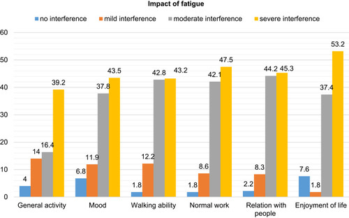 Figure 2 Fatigue interference with normal activities of cancer-diagnosed patients in TASH, Addis Ababa, Ethiopia, 2019 (n = 278).