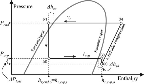 Figure 9 Refrigeration cycle.