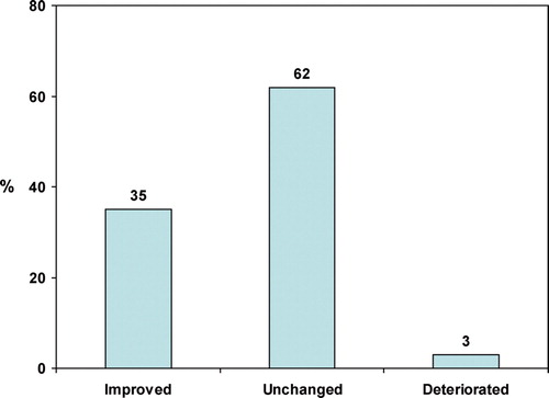 Figure 2. How has your performance changed since the start of therapy?
