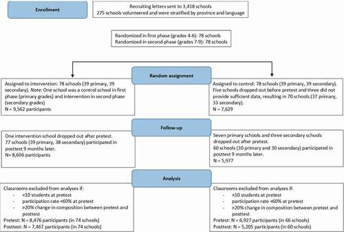 Figure 1. Flowchart of the recruitment and allocation of schools for grades 4–6 and grades 7–9 of the KiVa RCT.