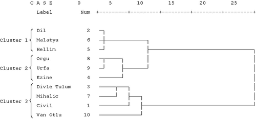 Figure 3 A dendrogram from HCA of data obtained from free fatty acid profiles of the cheeses.