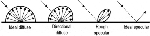 Figure 12. Different types of light reflection changed by the ground surfaces (source: Miguet and Groleau Citation2002, redrawn by authors).