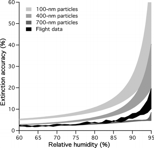 FIG. 9 Theoretical estimates of the accuracy of aerosol extinction measurements made at elevated relative humidity. The measurement accuracy depends strongly on particle size and composition. Example calculations are shown for ammonium sulphate particles for three idealized mono-disperse aerosol populations and for an example size distribution measured in-flight during CalNex.