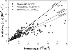 FIgure 7Scatterplots of particle scattering from nephelometers with and without a drier.