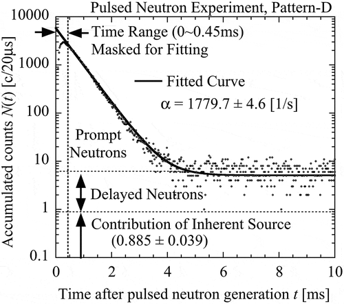 Figure 4. Prompt and delayed neutron behavior measured in a pulsed neutron experiment.