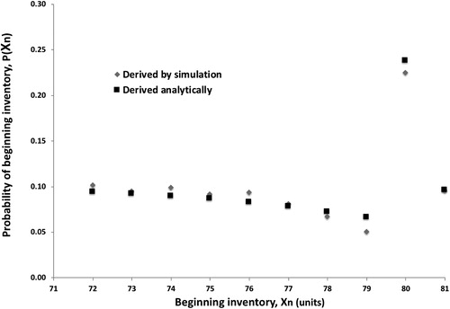 Figure 3. Comparison of probability mass functions of beginning inventory.