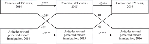 Figure 1 Commercial TV news and perceived remote immigration (structural equation model).Note. N = 2,832. After assessment of model fit, all previous values of the dependent variable were added in each equation. Perceived close immigration and the other media types were controlled. Model fit: Chi-square (2) = 25.43, RMSEA = 0.022, CFI = 0.999. *p < .05. **p < .01. ***p < .001.