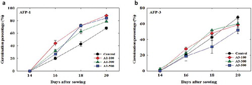 Figure 3. Comparison of germination percentages of tomato seeds treated with or without antifreeze proteins type I (a) and type III (b) under the growing condition (at 4°C for 5 d, followed by 10°C for 7 d and 20°C for 8 d. Control indicates the seeds soaked only in water. Data represent means of the replications, and bars indicate errors of three replications.