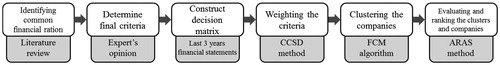 Figure 1. Research methodology diagram.