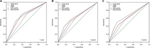 Figure 2 (A–C) The predictive abilities of the inflammatory markers were compared by receiver operating characteristic curves for 1, 3, and 5 years.Abbreviations: NLR, neutrophil to lymphocyte ratio; CRP, C-reactive protein; COC-NLR, combination of CRP and NLR; AGR, albumin globulin ratio; HS-mGPS, high-sensitivity modified Glasgow Prognostic Score.