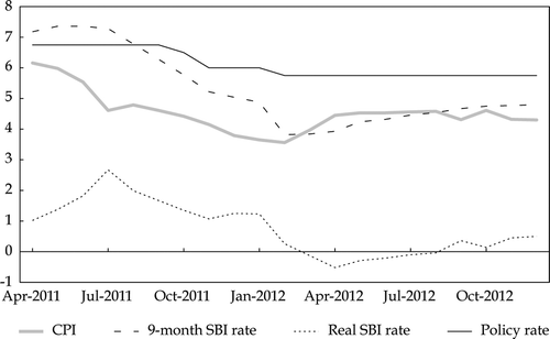 FIGURE 1  Monetary Policy and Inflation, 2011–12 a (% p.a.) a CPI = consumer price index; SBI = Bank Indonesia Certificate. Source: CEIC Asia Database.