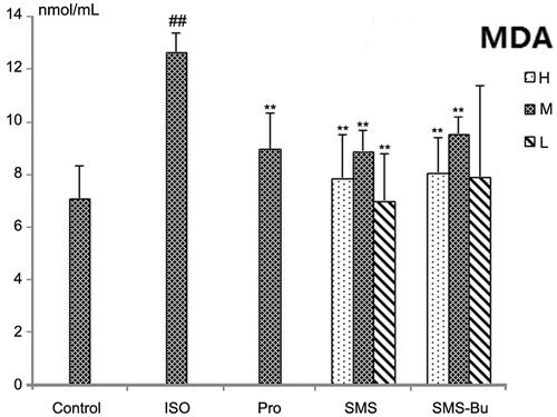 Figure 6. Effects of SMS and SMS-Bu on the MDA levels in ISO-induced myocardial injury mice. Data were expressed as mean ± SD, n = 8 in each group. **p < 0.01 versus ISO group ##p < 0.01 versus control group. Abbreviations: SMS, Sheng-Mai-San group; SMS-Bu, n-butanol extraction of SMS group; MDA, malondialdehyde; ISO, isoproterenol group; PRO, propranolol group; L, low dose; M, medium dose; H, high dose.