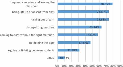 Figure 2. Teachers’ views on Chinese classroom management issues pertaining to all-girls secondary schools in the UAE compared to in other countries.Note: This figure shows the results related to a multiple-choice question. Teachers were able to select all issues they thought were more severe in the UAE compared to in other countries. Thus, the percentages represent the proportion of teacher participants who selected the issue.