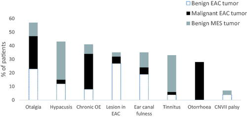 Figure 1. Presenting symptoms of patients with benign (n = 56) and malignant (n = 32) tumors in the external auditory canal and the middle ear space. CNVII: facial nerve; EAC: external auditory canal; MES: middle ear space; OE: otitis externa. Two patients with altogether three malignant MES tumors were under specialist surveillance when their tumors were discovered, one patient presented with a neck lump and the other with headache.