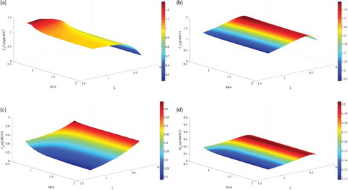 Figure 12. Effect of the water depth and incident wave frequency on the wave-exciting forces: (a) drift force, (b) surge force, (c) heave force, and (d) pitch moment.