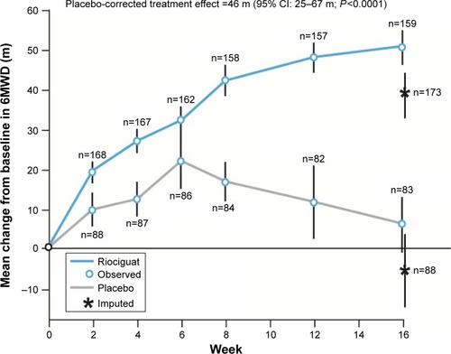 Figure 4 Mean change in 6MWD in the CHEST-1 study.