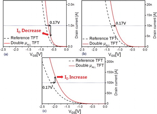 Figure 6. Different effects of the programed |VGS.M1| decrease on the OLED currents for various target currents: (a) 1 nA; (b) 10 nA; and (c) 100 nA.