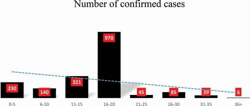 Figure 4. Age distribution of infected patients