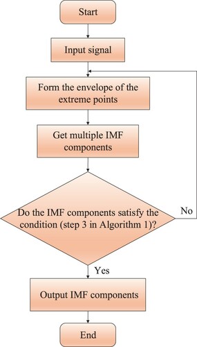 Figure 6. The decomposition of the EMD algorithm.