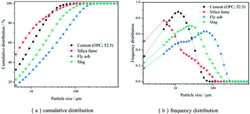 Figure 1. Particle size distribution of cementitious materials.