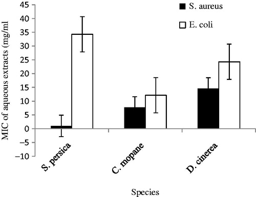 Figure 3. Minimal inhibitory concentrations of aqueous extracts of selected browse species against S. aureus and E. coli.