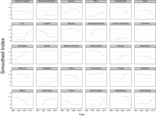 Figure 4. Temporal Trends by State (1985–2013).