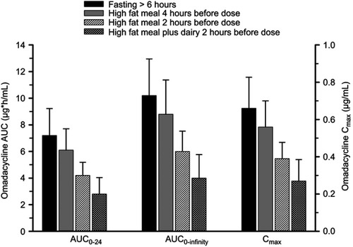 Figure 2 Mean±SD area under the plasma concentration-time curve (AUC) and maximum plasma concentration (Cmax) of omadacycline following oral administration of a 300 mg oral dose under fasting condition (solid black bar), when a standard high-fat non-dairy meal was ingested 4 hours pre-dose (solid gray bar), when a standard high-fat non-dairy meal was ingested 2 hours pre-dose (crossed line bar), and when a standard high-fat meal including dairy was ingested 2 hours pre-dose (confetti bar).Note: Data from Tzanis et al.Citation29