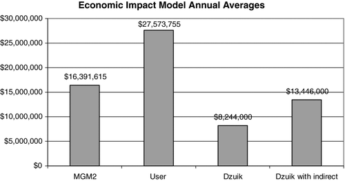 Figure 2 Annual average economic impacts by method. Dziuk estimate based on approach of CitationDziuk and Heiskary (2003).