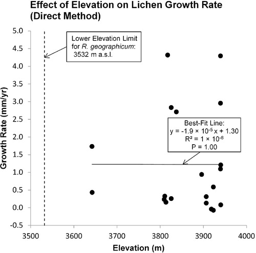 FIGURE 11. The lichen growth rate as measured by the direct method was uncorrelated (P = 1.00) with elevation even though measured lichens were growing only 110–480 m above the lower elevation limit (3532 m a.s.l.) for R. geographicum. The lichen at the lower elevation limit was found on Mani Wall #1 (Table 2).