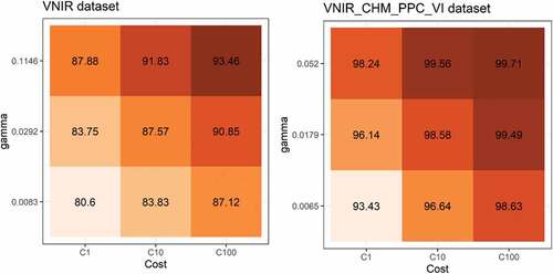 Figure 2. Average accuracy of the 5-fold cross validation procedure to find the best SVM parameters for each dataset. Note: This figure shows the best (right) and worst (left) dataset result for Area 1.