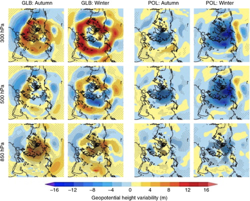 Fig. 7 Oscillation of planetary waves and climate forcing. Change of subseasonal GPH variability (m) at three levels of the troposphere in autumn and winter during the sea-ice-free period relative to control climate computed with global (GLB) and polar (POL) forcing. Stippled areas represent statistically significant changes with confidence level 95%.