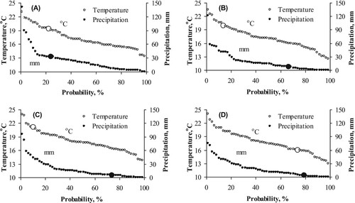 Figure 2. Cumulative probability of occurrence of certain average temperature (°C) and precipitation (mm) conditions at the Eerika experimental field according to long-term (1964–2011) weather data. The cumulative probability was calculated for the pertinent study periods and corresponding average temperature and precipitation values for the growing season 2011 are also shown. The relevant time periods as: A – for 10 days before first sampling (05.07–14.07), B – for (15.07–21.07), C – for (22.07–28.07) and D – for (29.07–04.08).