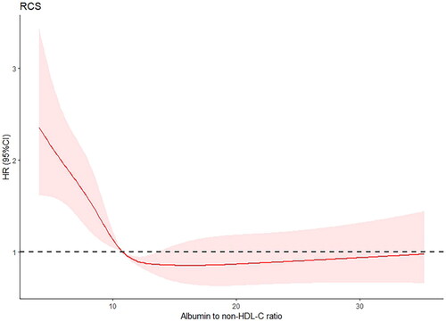 Figure 2. Restricted-cubic-spline plot of the association between albumin to non-HDL-C ratio and all-cause mortality. The median albumin to non-HDL-C ratio was 10.8.