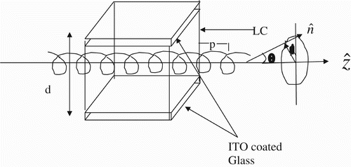 Figure 2. Helical structure of SmC* phase.