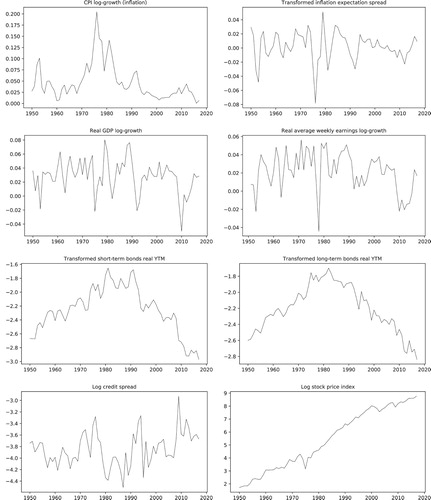 Figure 1. Historical data used in the calibration of the time series model.