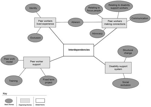 Figure 1. Thematic network.