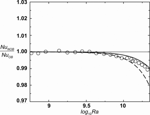 FIG. 8 The Oberbeck-Boussinesq model effect on convective heat transfer.