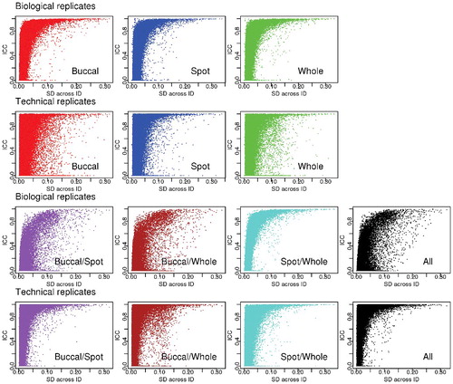Figure 3. Distributions of intraclass correlations in the Dutch data. For different tissue types, combinations of tissue types, and for biological versus technical replicates, based on a random sample of 100,000 probes selected from 449,059 probes where the maximum methylation level was lower than 0.9 and the minimum methylation level was higher than 0.1.