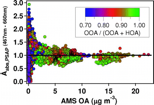 FIG. 5 Ångström exponent (Åabs) measured by the PSAP (476 nm–660 nm) as a function of OA mass concentration. Data classified by color using the mass fraction of OOA to OOA + HOA.