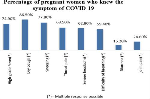 Figure 2 Diagrammatic presentation of percentage of pregnant women who knew the symptoms of COVID-19 in three Wollega zones, west Ethiopia.