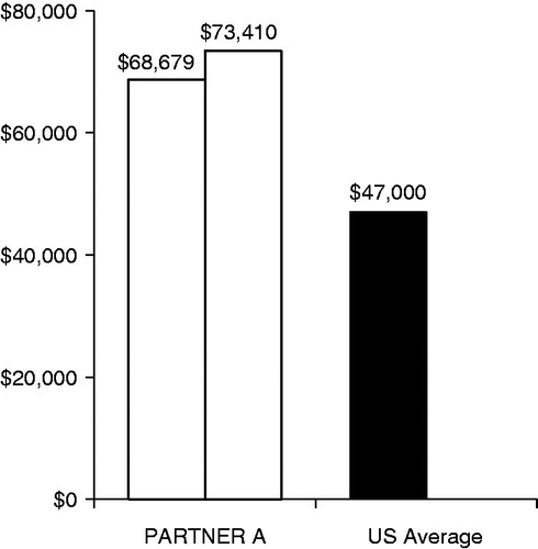 Figure 1.  PARTNER costs vs average reimbursement for AVR.