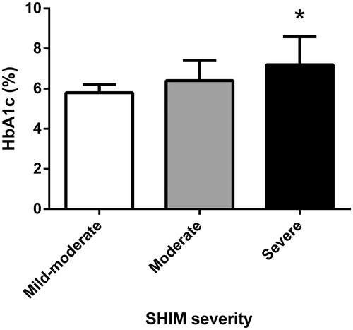 Figure 3. Glycosylated haemoglobin (HbA1c) levels (mean ± SD) between subgroups of men with varying severity of ED [SHIM 1–7, severe ED (S), 8–11 moderate ED (M) and 12–16 mild to moderate (MM)]. *One-way ANOVA sig. p < 0.05.
