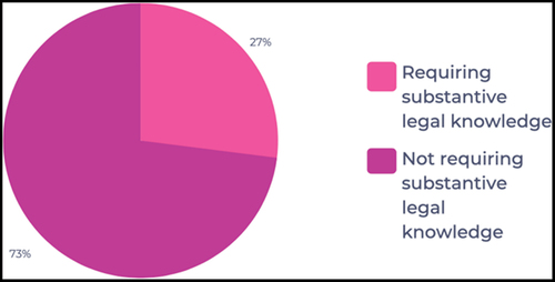 Figure 8. Substantive legal knowledge percentages.