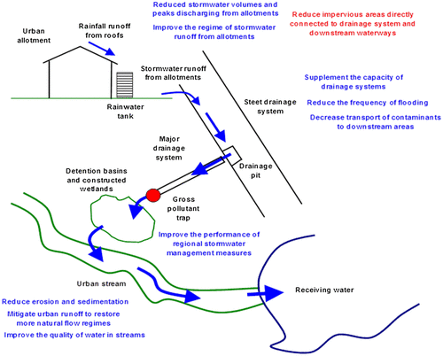 Figure 11. An overview of the integration of rainwater harvesting on urban stormwater systems.