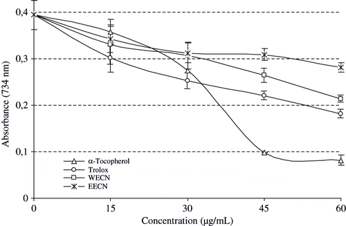 Figure 5 ABTS•+ radical scavenging activity of WECN, EECN, α-tocopherol and trolox (ABTS: 2,2´-azino-bis(3-ethylbenzthiazoline-6-sulfonic acid), WECN: Water extract of Cyclotrichium niveum (Boiss.) Manden. & Scheng, EECN: Ethanol extract of Cyclotrichium niveum (Boiss.) Manden. & Scheng).